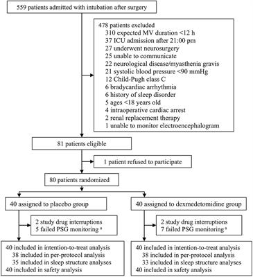 Effect of low-dose dexmedetomidine on sleep quality in postoperative patients with mechanical ventilation in the intensive care unit: A pilot randomized trial